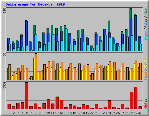Daily usage for December 2019
