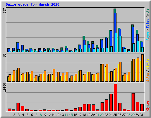 Daily usage for March 2020