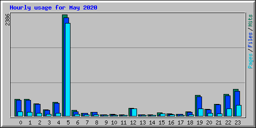 Hourly usage for May 2020